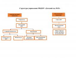Управление ДОУ осуществляется в соответствии с законодательством Российской Федерации с учетом особенностей, установленных Законом об образовании. Управление ДОУ осуществляется на основе сочетания принципов единоначалия и коллегиальности.